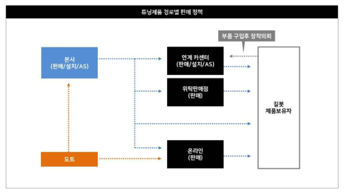 튜닝 제품 경로별 판매 정첵