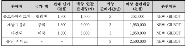 기술개발 후 국내․외 주요 판매처 현황