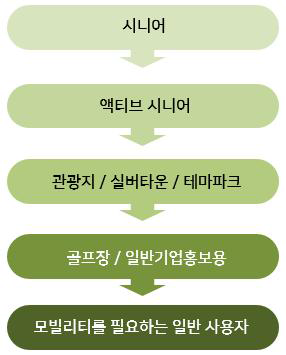 사용자의 확대