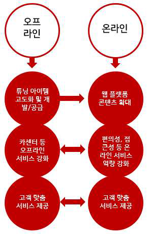 튜닝 서비스의 확대