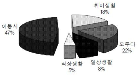 장애인들이 일상생활에서 가장 불편함을 느낄 때