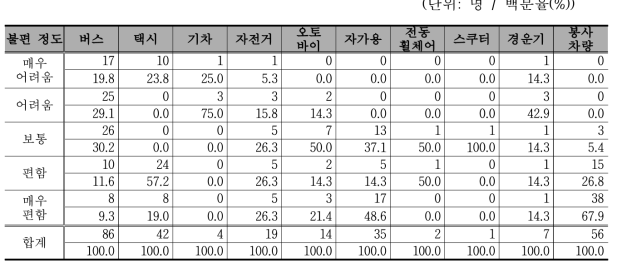 교통수단별 이용 불편 정도