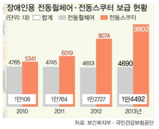 전동휠체어 및 전동스쿠터 보급 현황