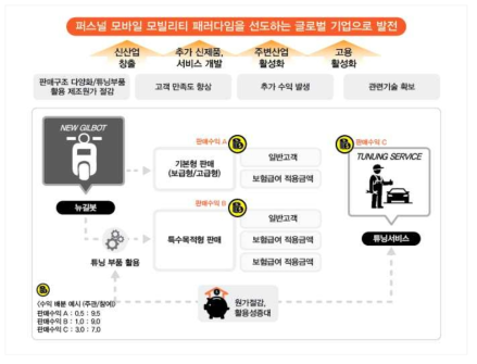 비즈니스모델(BM) 개요