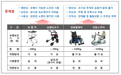 현재 시중에 판매중인 일반 보행보조기구 및 전동기기 들의 문제점