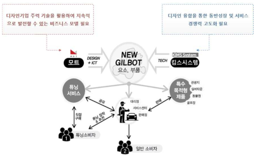 비즈니스 모델 필요성과 중요성