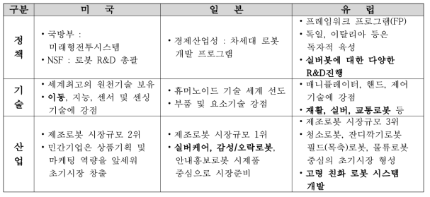 주요 국가별 실버제품 R&D동향