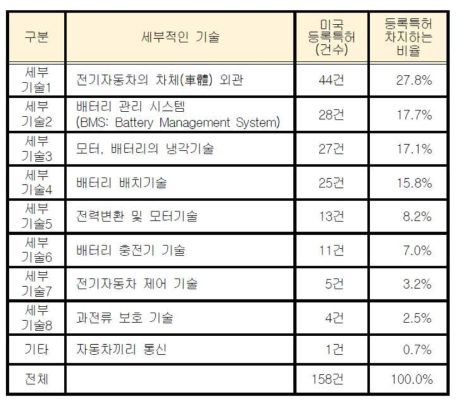 테슬라 미국 특허등록 현황(2017년)