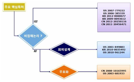 주요핵심 특허에 대한 대응 전략도