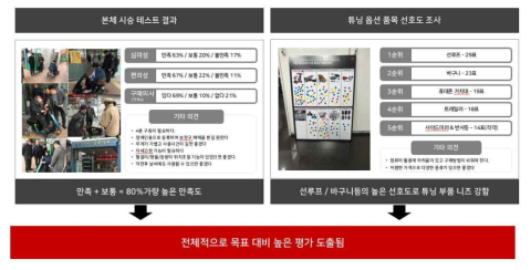 소비자 본체 시승 테스트 및 튜닝 옵션 품목 선호도 조사