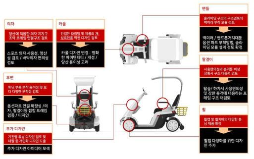 1차년도 전동 카트 본체 개선사항에 대한 개선 방안 제시안