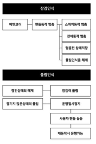 리모콘 동작 구성도