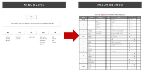 홍보 웹 IA 수정보완 및 추가 항목개발 참고