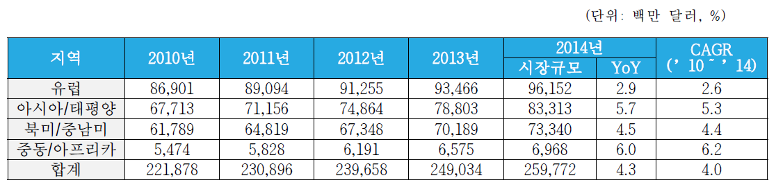지역별 화장품시장 규모 자료 :Datamonitor Personal Care Market Data, 2015(Oct)