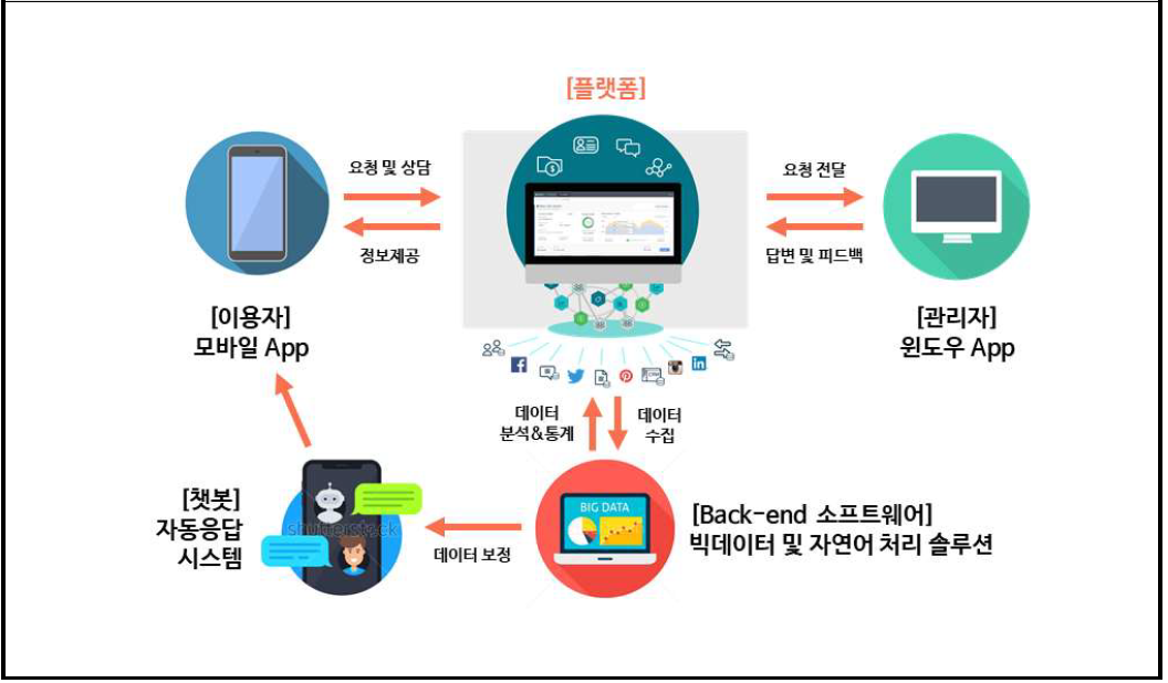 모이고 스마트병원 플랫폼 서비스 개요