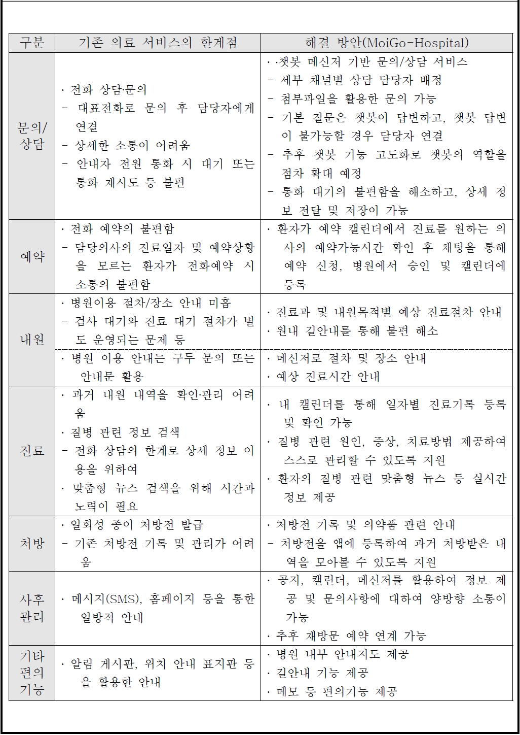 MoiGo-Hospital을 통한 기존 의료서비스 한계점 개선 방향