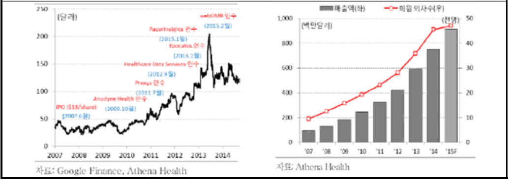 Athena Health 매출액 추이