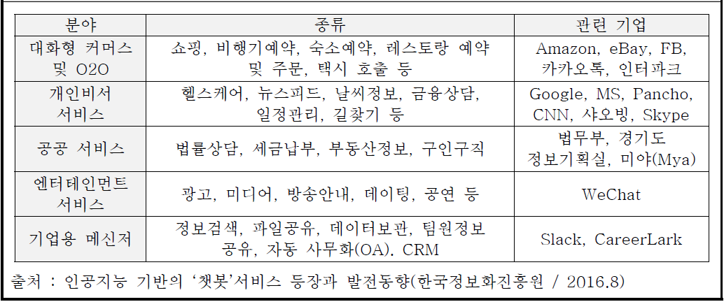 챗봇의 5대 활용분야