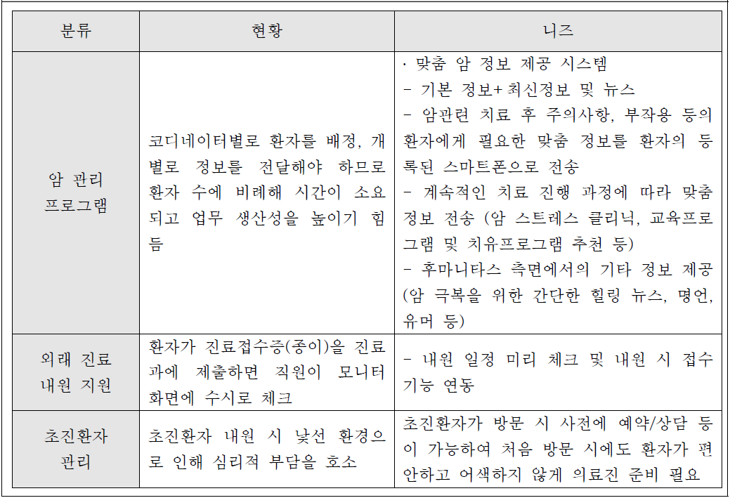 경희의료원 후마니타스 암병원 스마트병원 기능 니즈 분석