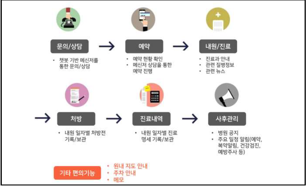 수요기관 적용을 위한 스마트병원 플랫폼 기능 개요