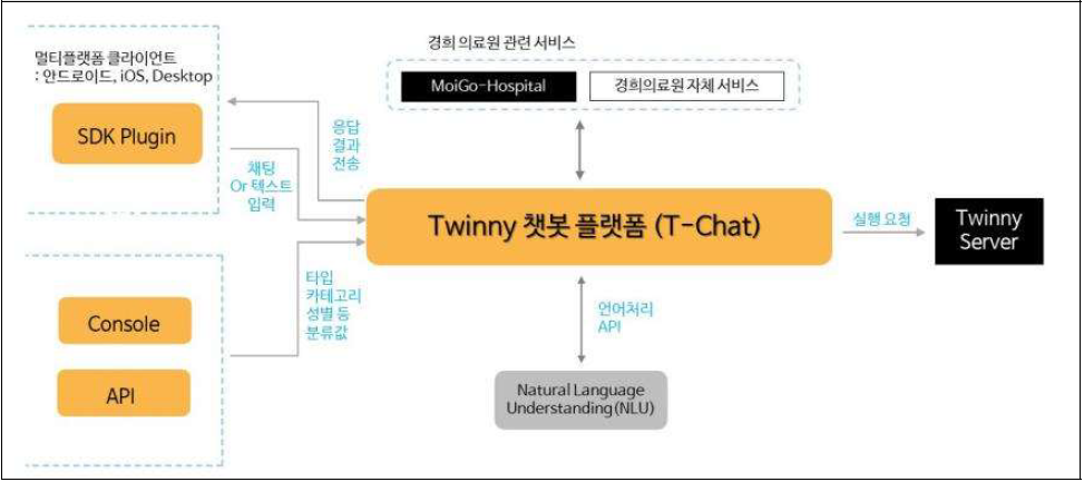 챗봇 플랫폼 동작 구조