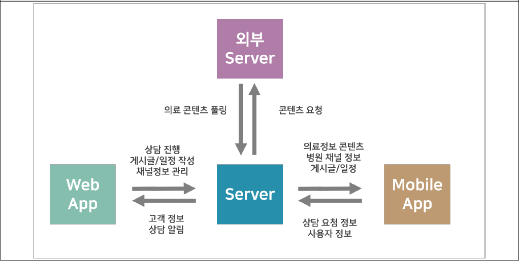 전체 시스템 동작 블록 다이어그램