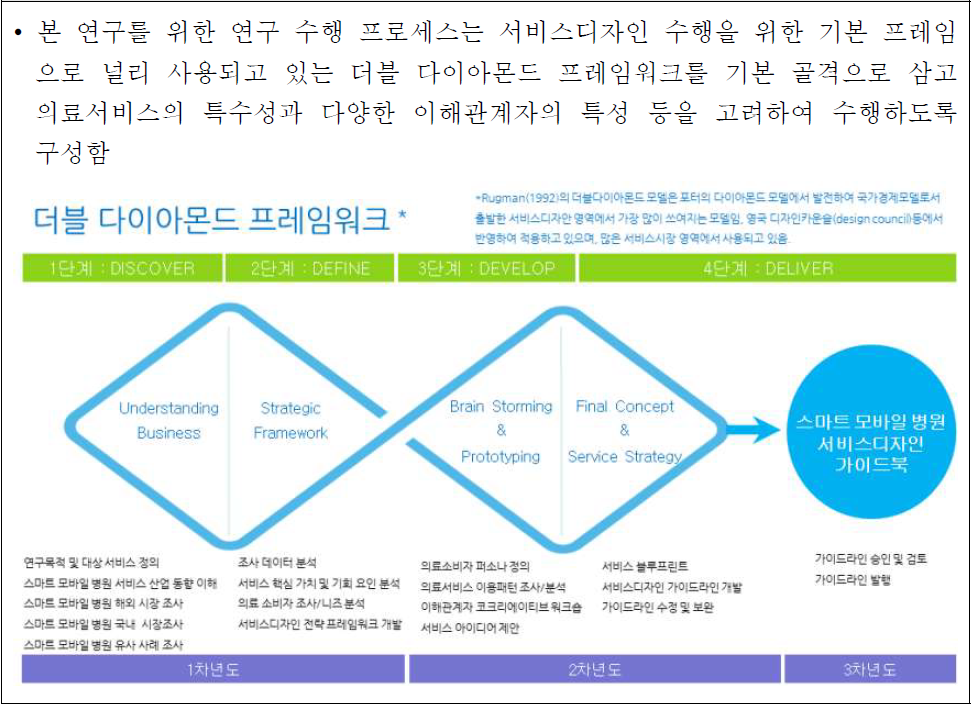 병원 서비스디자인 가이드북 제작을 위한 연구 수행 프로세스