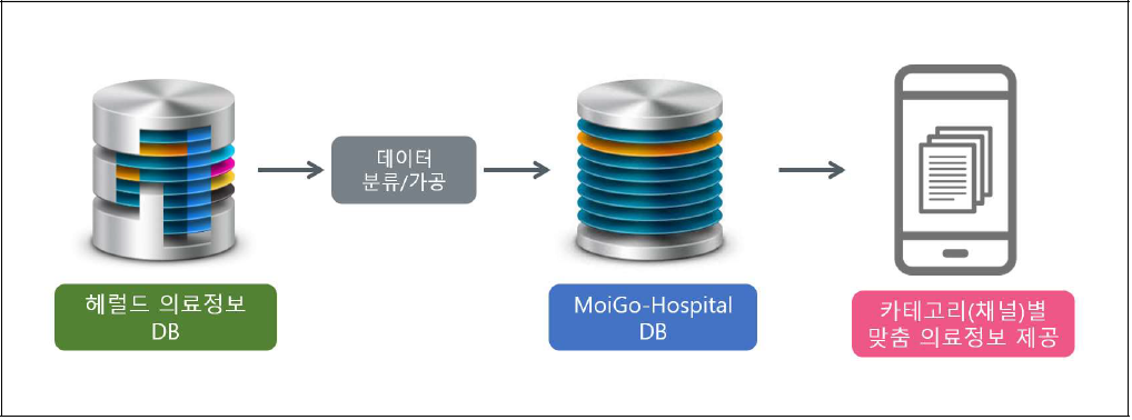 헤럴드 의료정보 DB연동 구조 도식