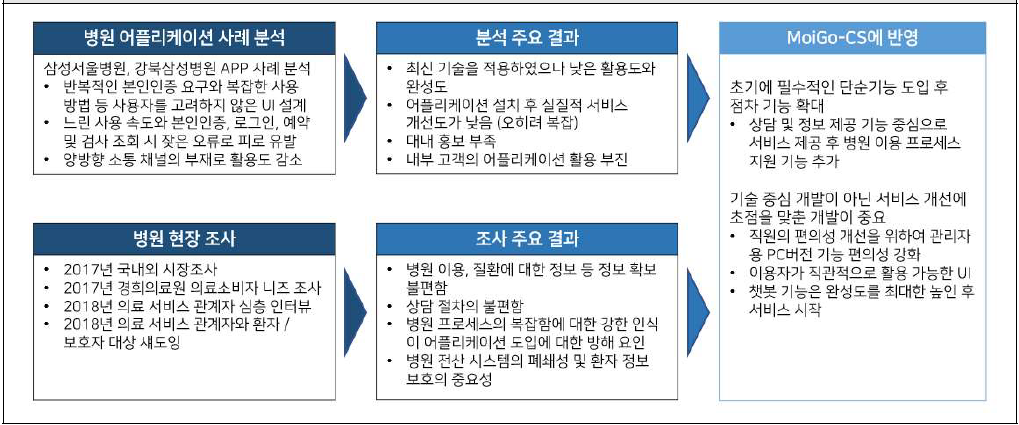 디자인가이드북 연구 및 MoiGo-Hospital 개발 사전조사