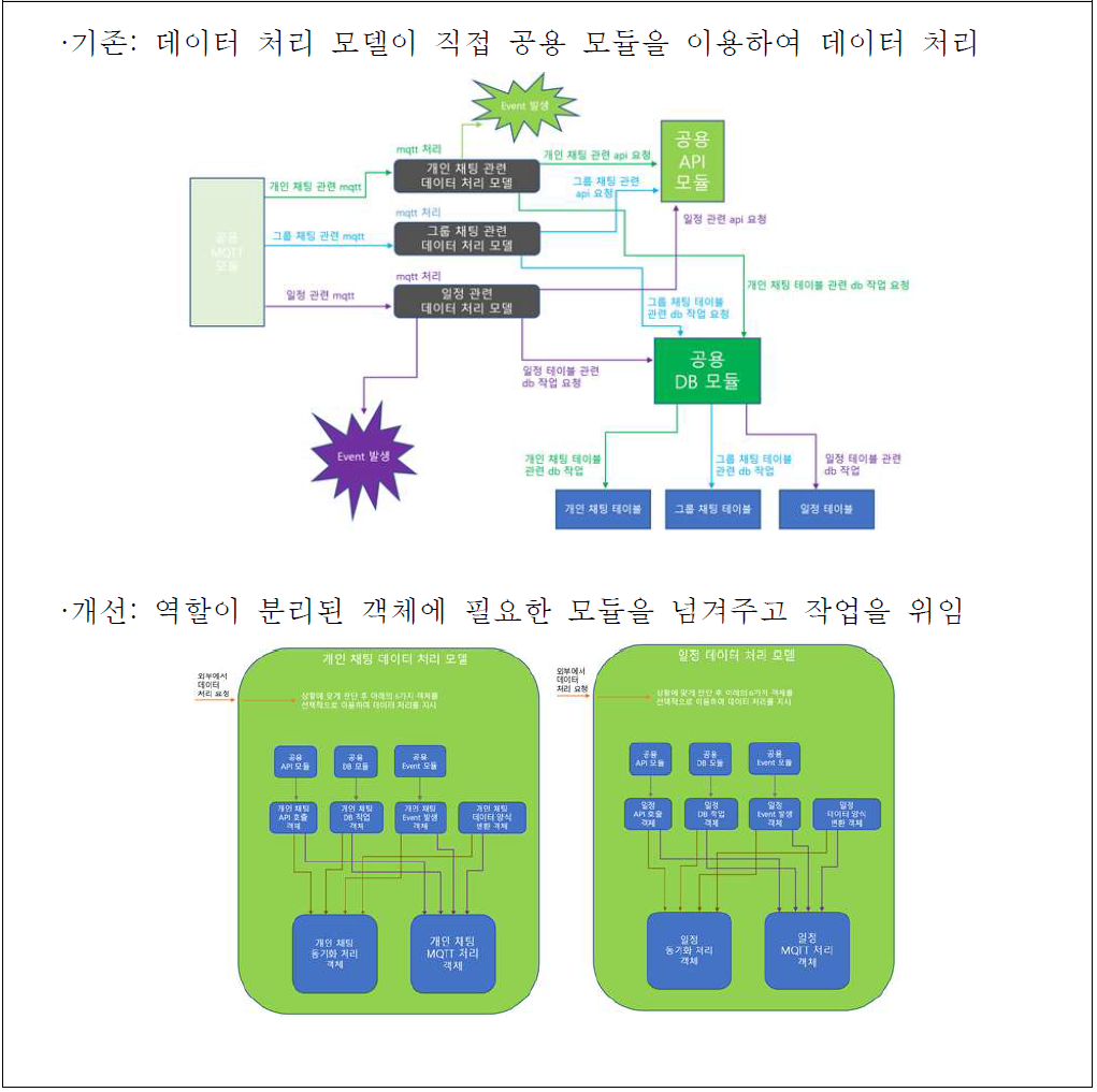 기존 데이터 처리 구조와 개선된 구조