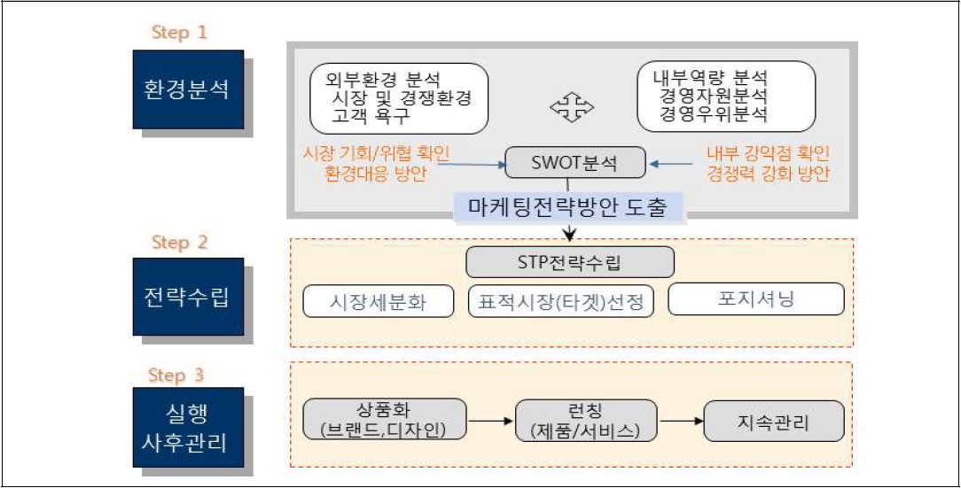 SWOT분석과 STP 전략 수립 절차