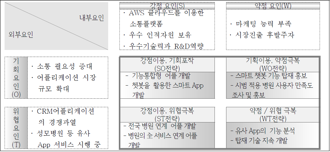 소통플랫폼 SWOT분석 결과