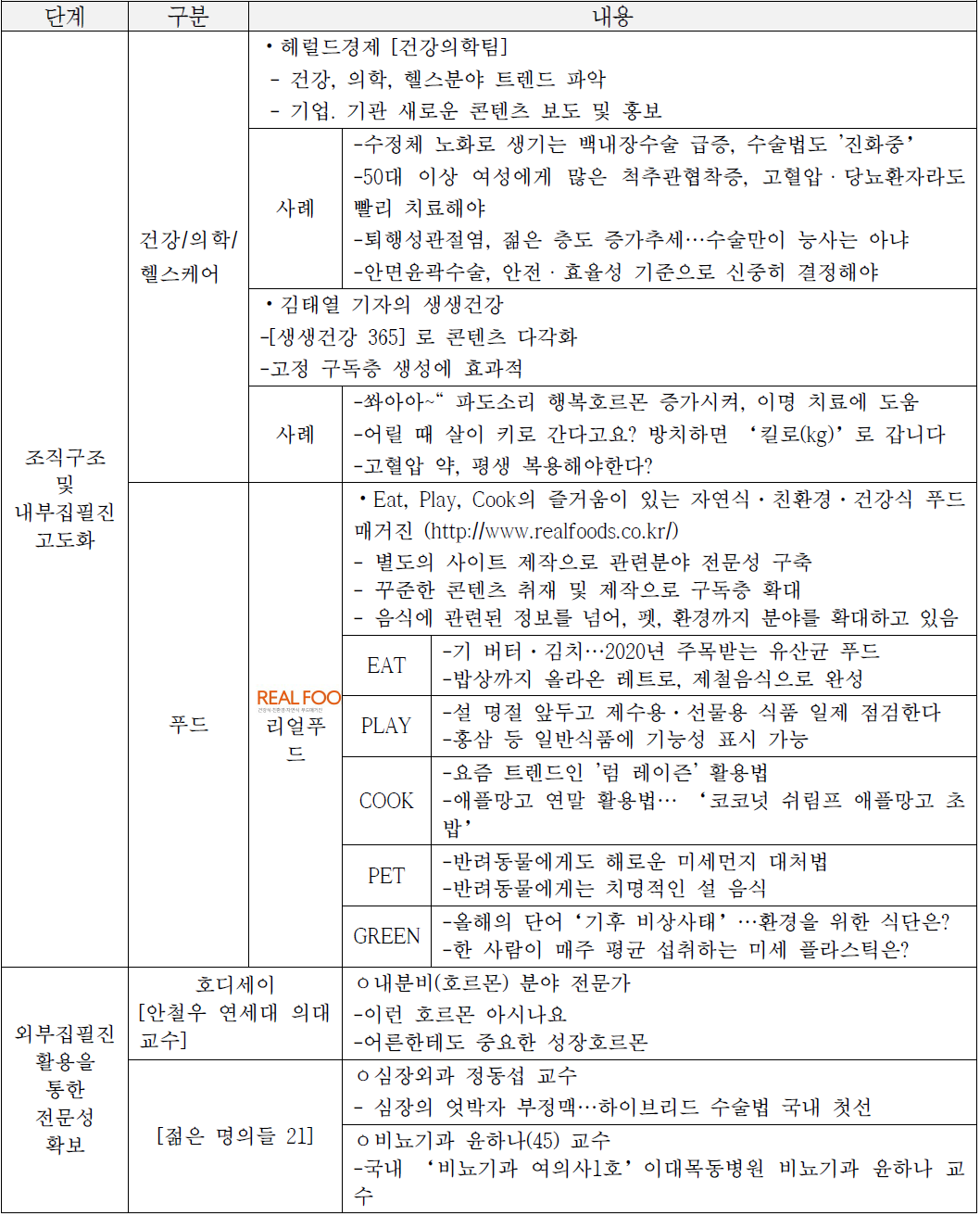 분야별 콘텐츠 송출 현황