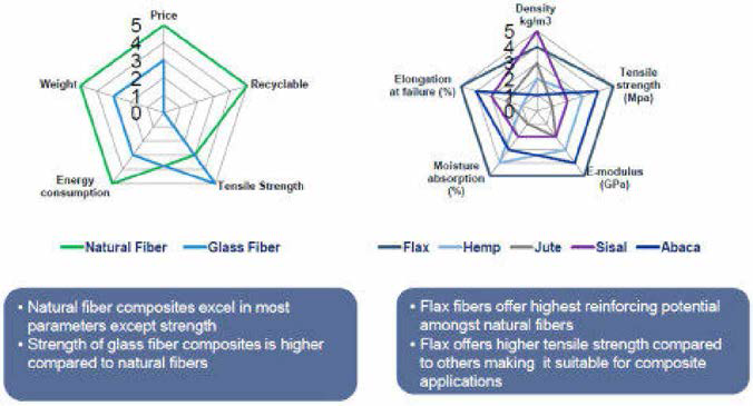 천연섬유와 유리섬유 보강재의 상대적 비교