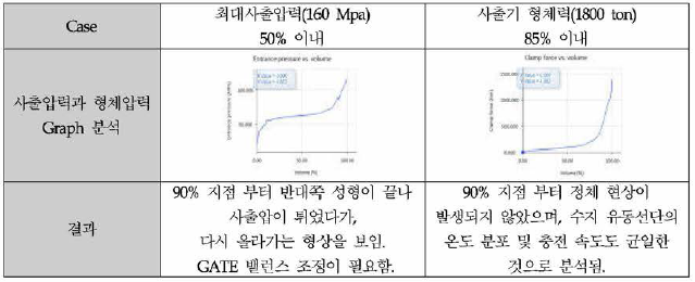 Entrance pressure, Clamp force graph 분석