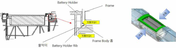 Battery Holder & Frame Body 방수 구조도