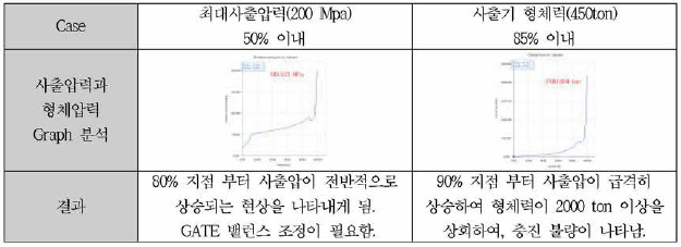 Entrance pressure, Clamp force graph 분석