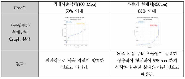 Entrance pressure，Clamp force graph 분석