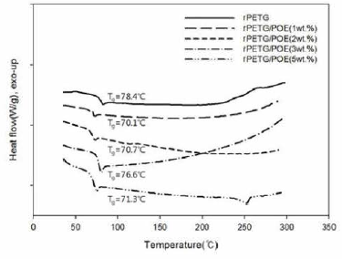 rPETG/POE 열가소성 복합재료의 heat flow 분석 결과