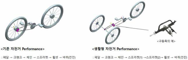 자전거 구동축 비교