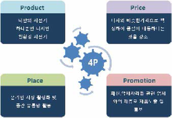 마케팅 4P믹스 전략