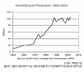 세계 자전거 생생산주이