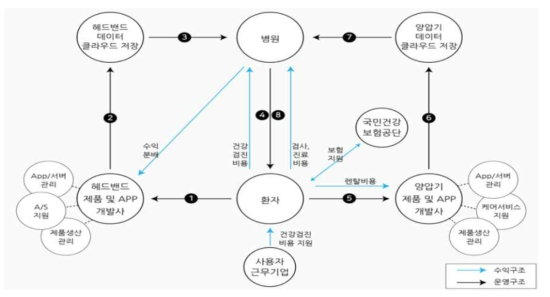 비즈니스모델 운영모형