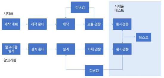 수면뇌파 측정밴드 시제품 제작 과정