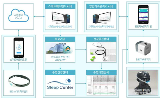 개인맞춤형 헬스케어 서비스 플랫폼 구성도