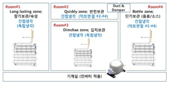 성능/시스템 layout (4도어 4룸 3냉각기 구조)