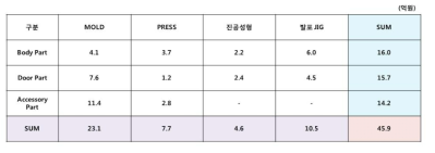 투자비 검토