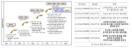 현 제품에 적용 가능한 발효 / 숙성 알고리즘 검토결과