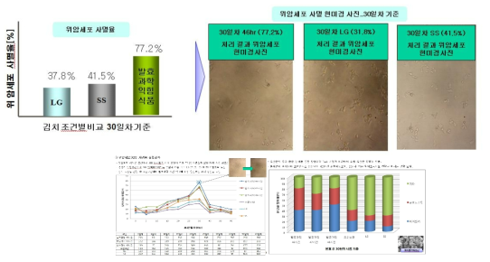 현 제품에 적용 가능한 유산균 발효기술 연구결과