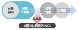 선행디자인 프로세스